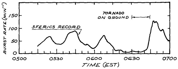 Reduced lightning strike rate before and during the tornadic phase of a storm in Atlanta, GA, 1975-03-24, courtesy Georgia Tech.