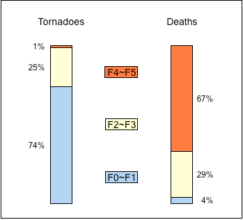 Tornado statistics by F-Scale, 1950~1994, from The Tornado Project.