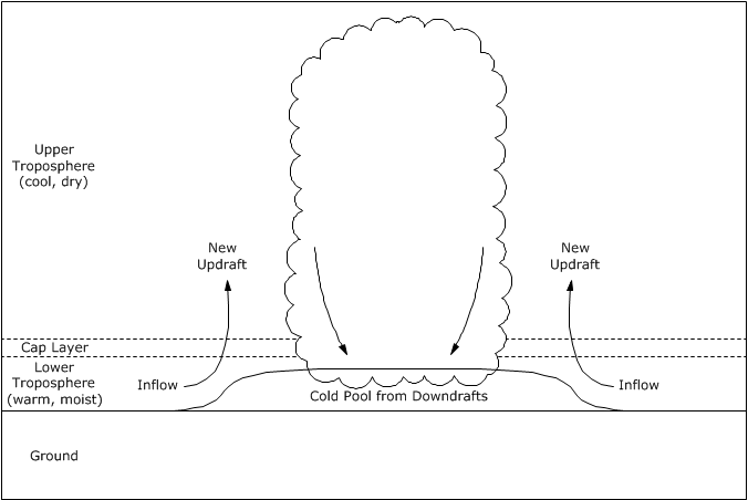 Downdrafts undercut the old updraft, and then create new updrafts elsewhere.