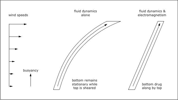 Effects of buoyancy, wind shear, and EM on the shape of the updraft.