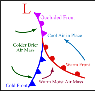 Warm, cold, and occluded fronts, courtesy University of Illinois.