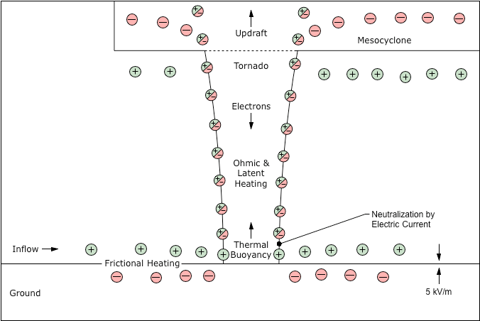Bimodal positive space charge between the cloud and the ground, with an electric current flowing through the tornado.