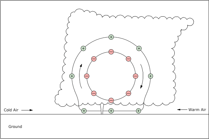 Possible EM structure of a vortex-producing squall line.