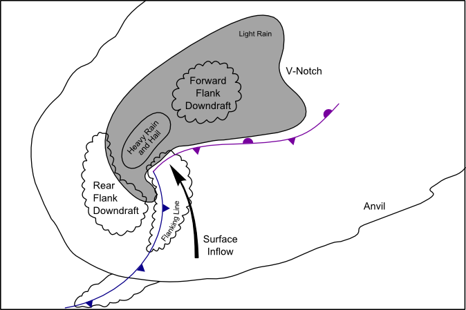 Plan view of supercell, courtesy NWS, redrawn by Vanessa Ezekowitz.