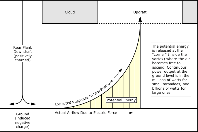 Tornadic potential energy.