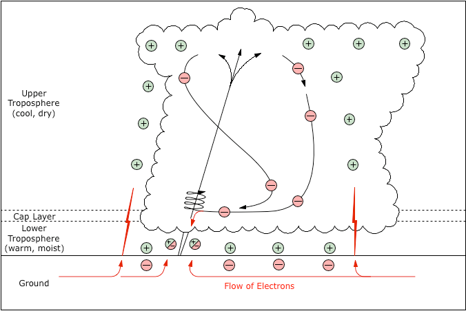 Hypothesized telluric currents under a tornadic thunderstorm.