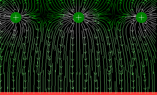 Positive charges (green) over a conductor with an induced negative charge (red). The white lines represent the highest field density. Electrostatics applet by Paul Falstad.