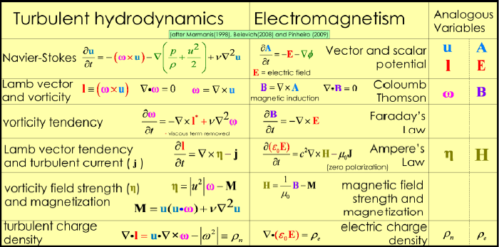 Analogies between hydrodynamics and electromagnetism, courtesy Bker and Tripoli.