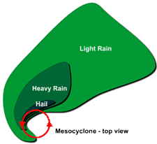 Supercell precipitation, courtesy NWS.