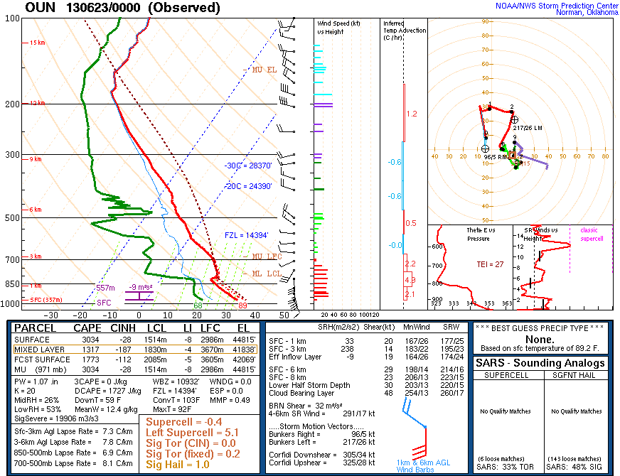 Factors used in the operational prediction of severe weather, courtesy NOAA.