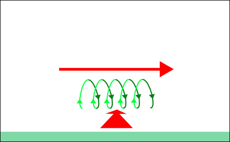 Differences in wind speed and direction result in horizontal rotation in the air.