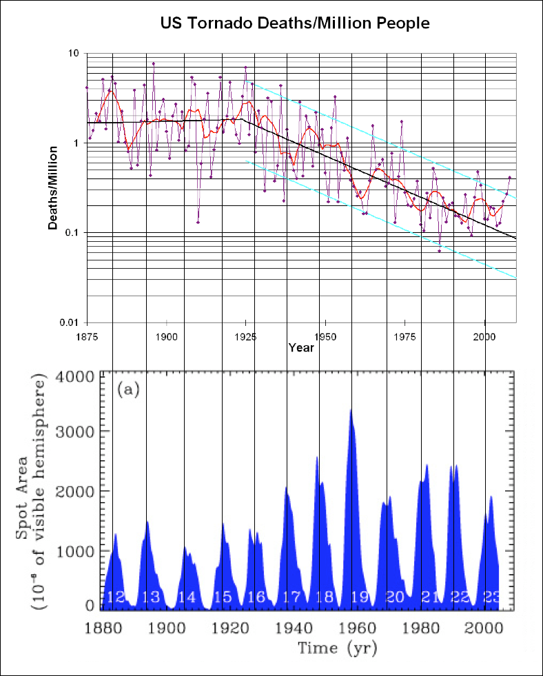 Tornado fatalities compared to sunspot cycles.